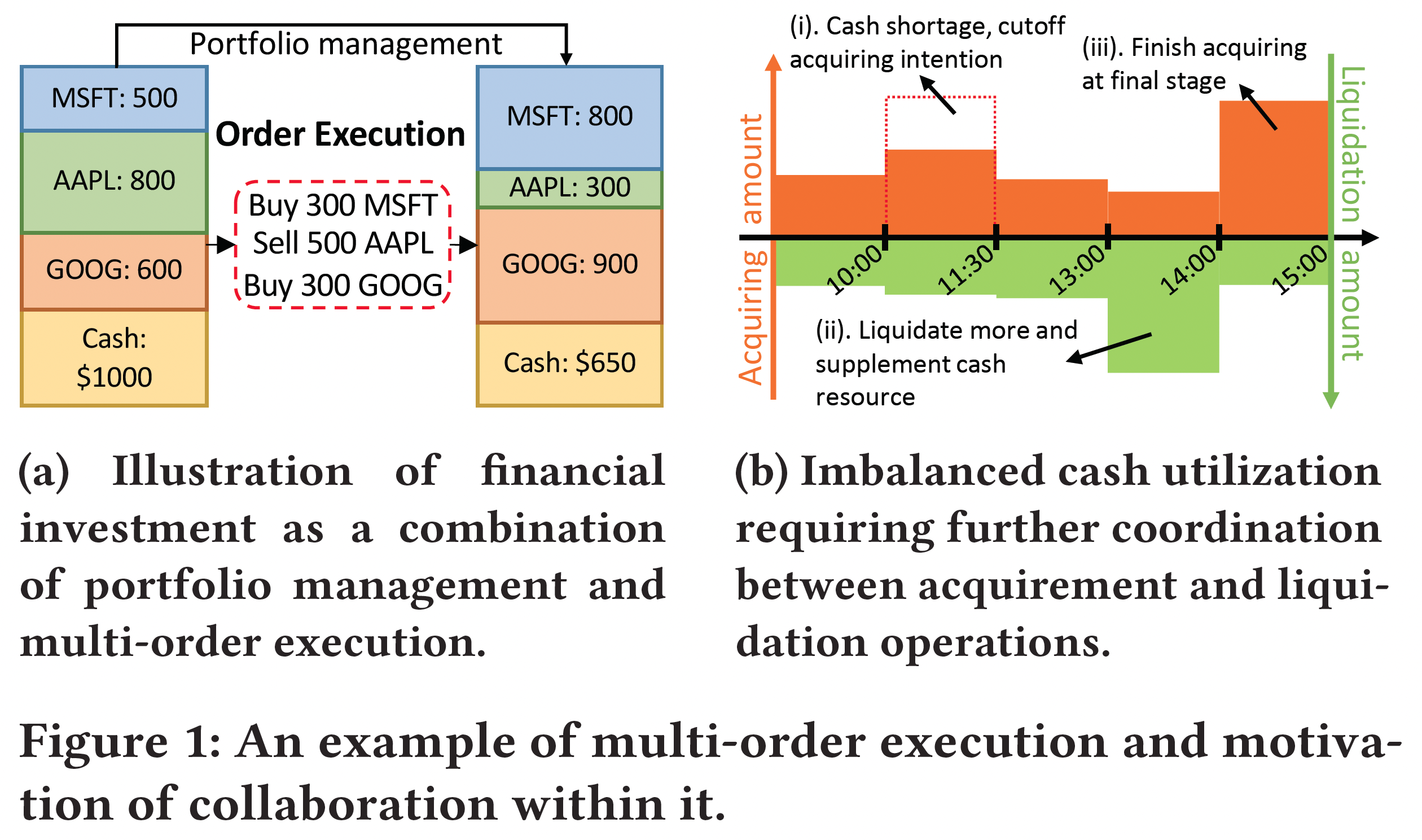 Examples of multi-order execution and conflicted trading decision